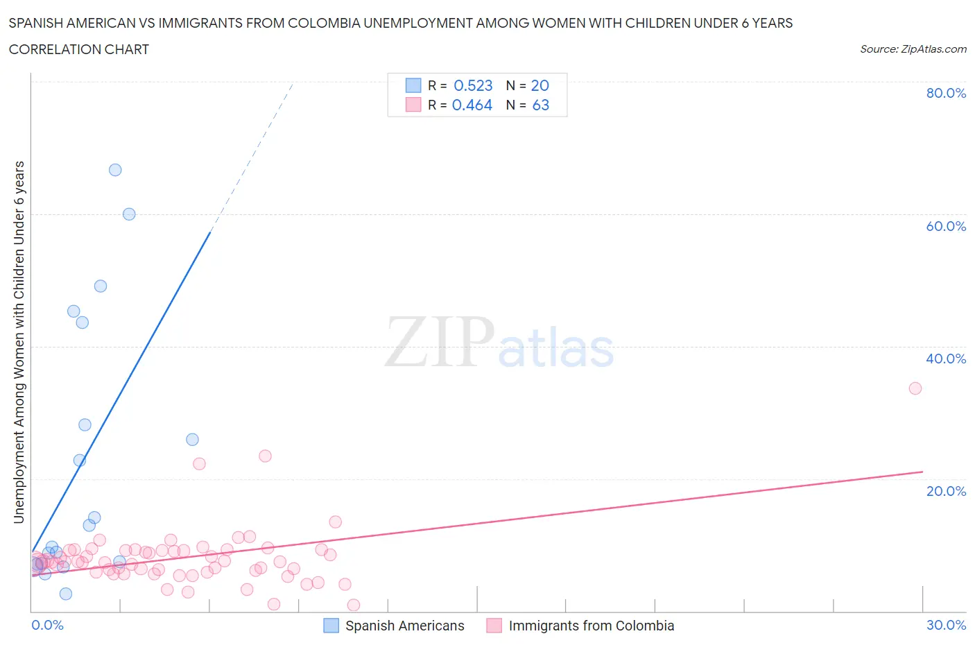 Spanish American vs Immigrants from Colombia Unemployment Among Women with Children Under 6 years