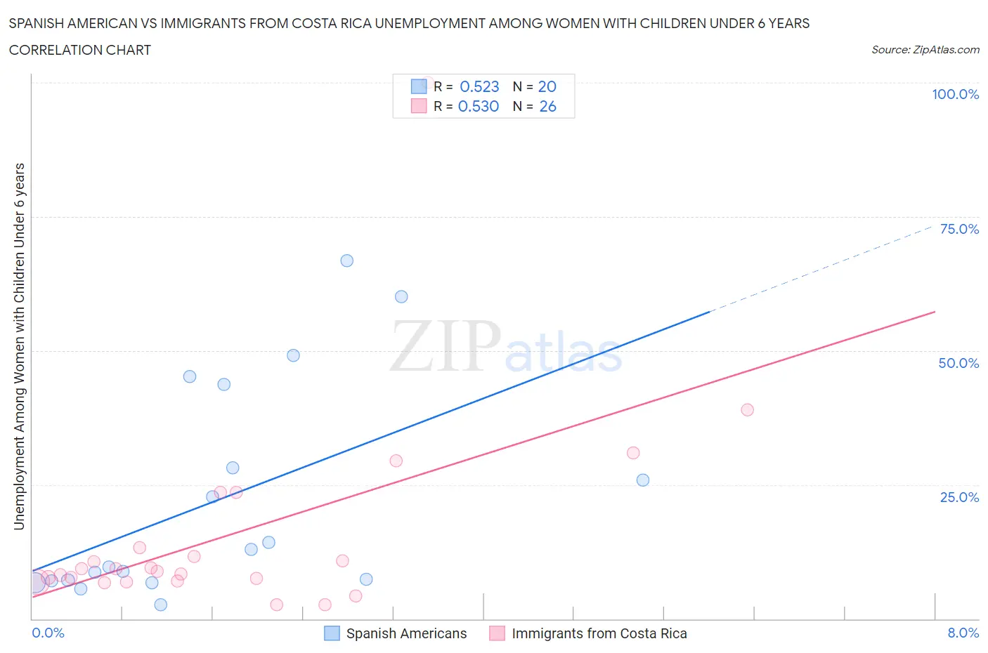Spanish American vs Immigrants from Costa Rica Unemployment Among Women with Children Under 6 years