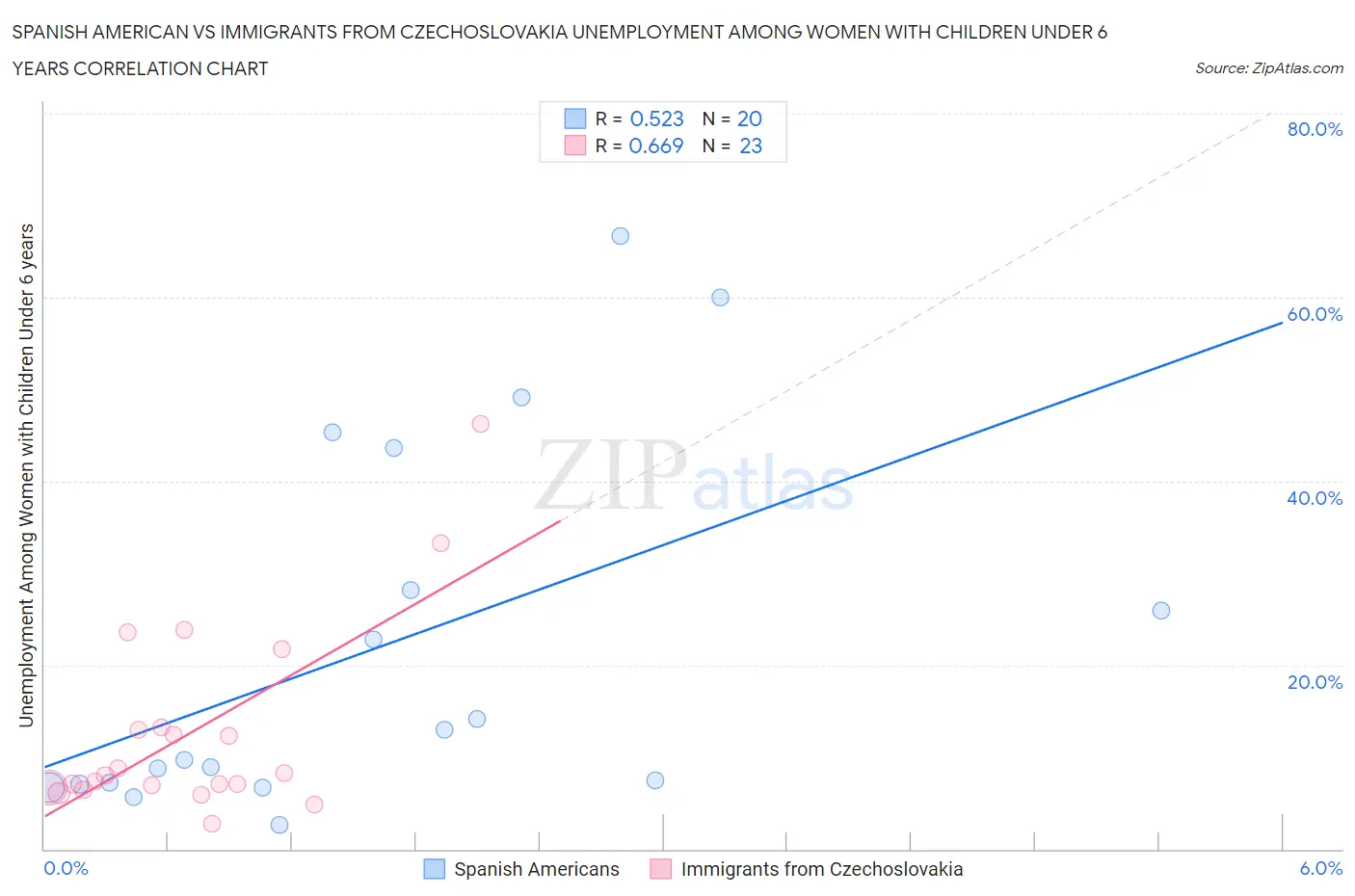 Spanish American vs Immigrants from Czechoslovakia Unemployment Among Women with Children Under 6 years