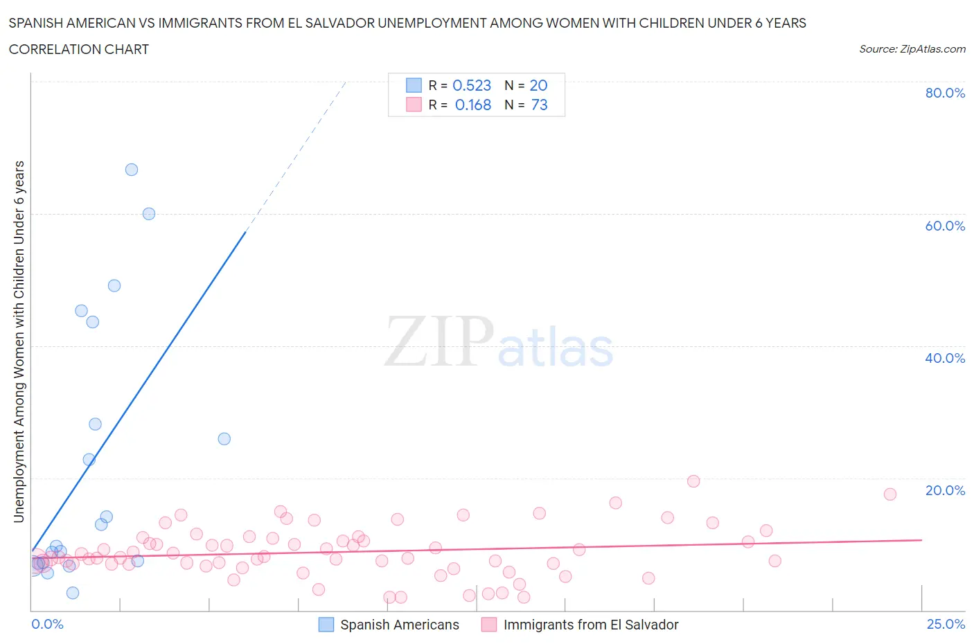 Spanish American vs Immigrants from El Salvador Unemployment Among Women with Children Under 6 years