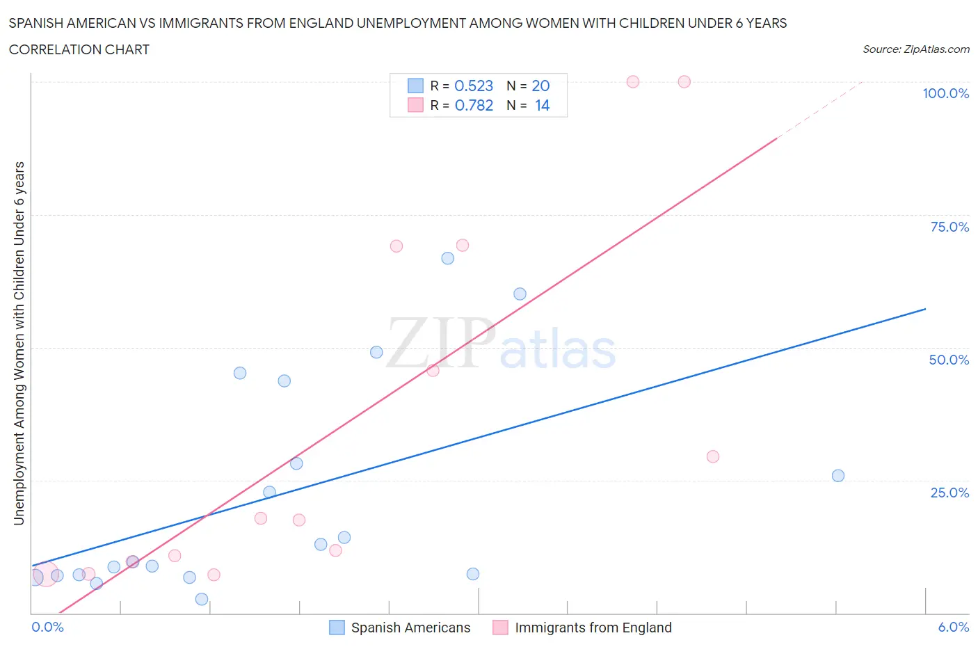 Spanish American vs Immigrants from England Unemployment Among Women with Children Under 6 years