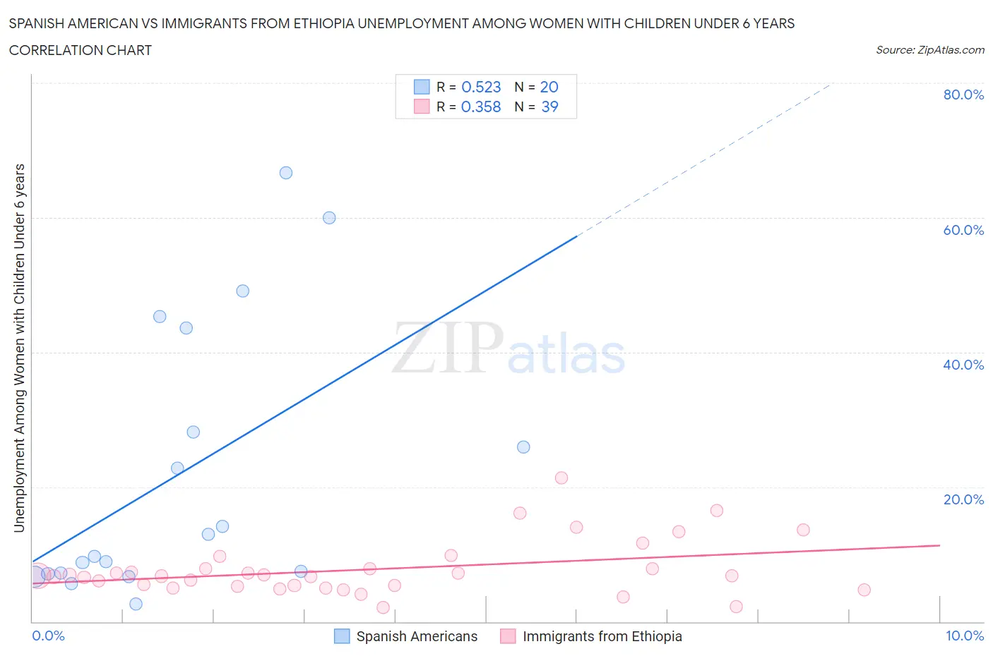 Spanish American vs Immigrants from Ethiopia Unemployment Among Women with Children Under 6 years