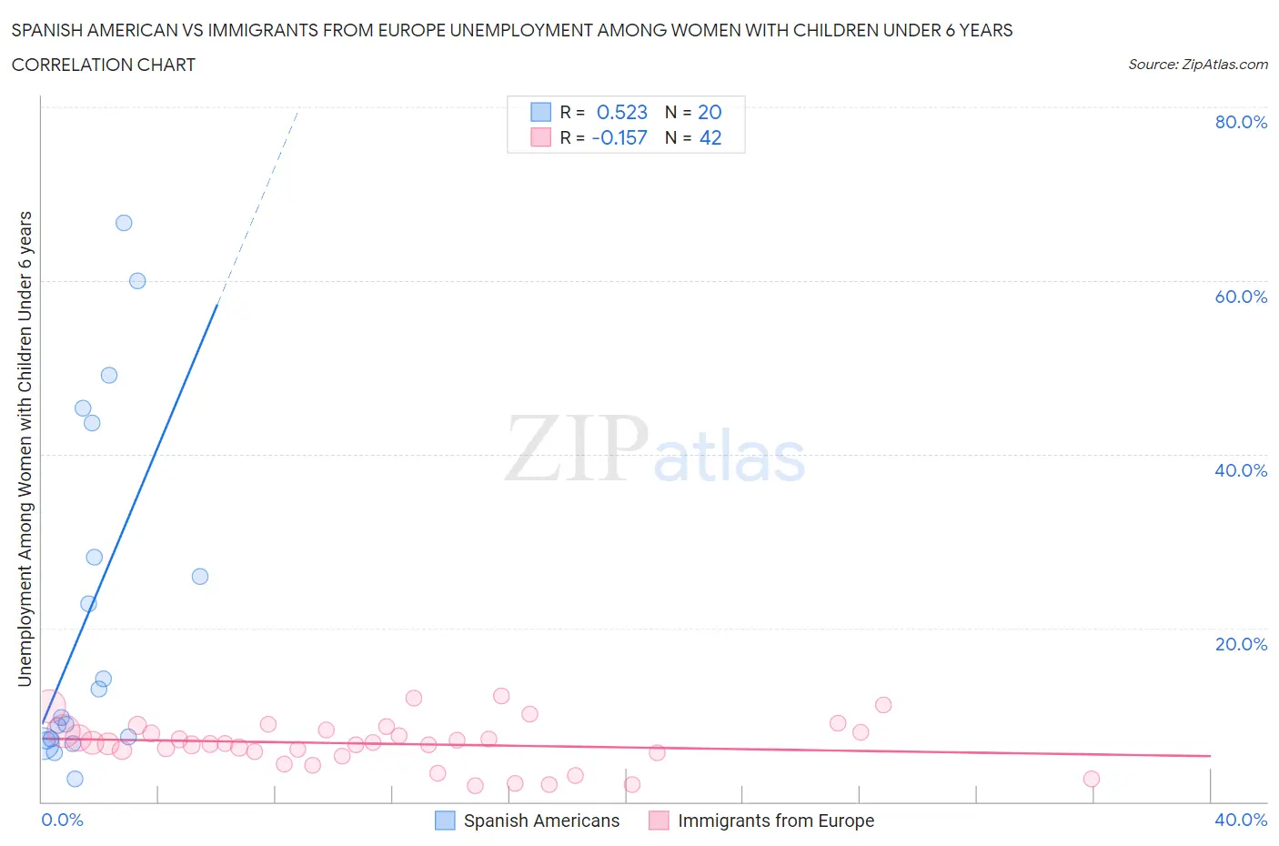 Spanish American vs Immigrants from Europe Unemployment Among Women with Children Under 6 years