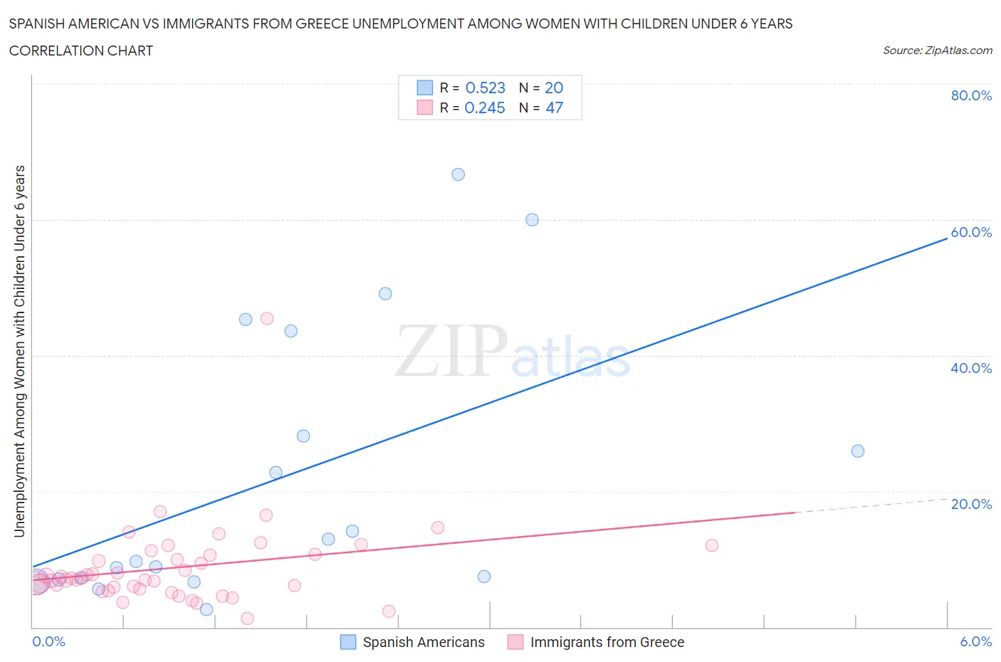 Spanish American vs Immigrants from Greece Unemployment Among Women with Children Under 6 years