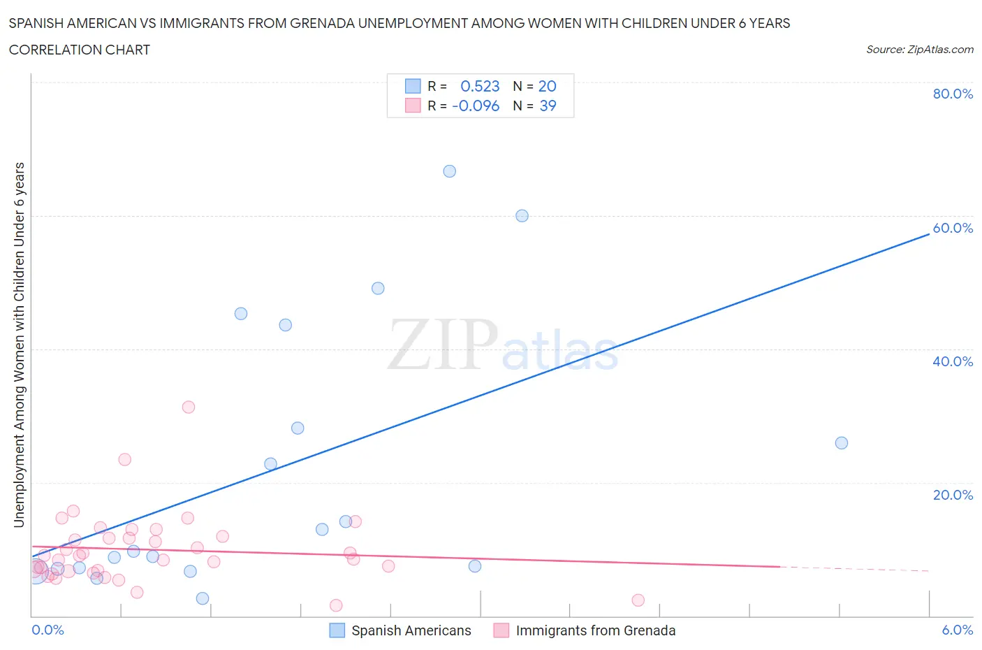 Spanish American vs Immigrants from Grenada Unemployment Among Women with Children Under 6 years