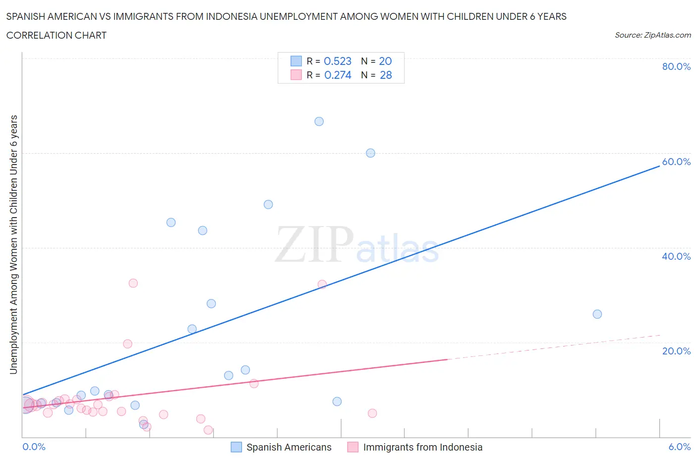 Spanish American vs Immigrants from Indonesia Unemployment Among Women with Children Under 6 years