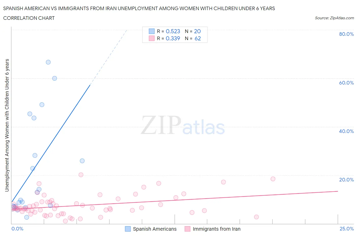 Spanish American vs Immigrants from Iran Unemployment Among Women with Children Under 6 years