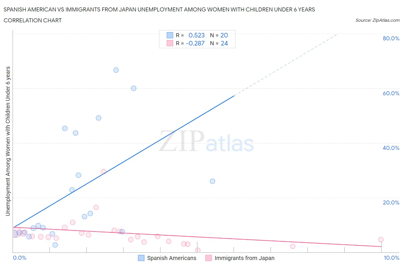 Spanish American vs Immigrants from Japan Unemployment Among Women with Children Under 6 years
