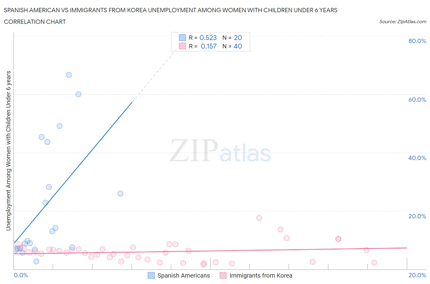 Spanish American vs Immigrants from Korea Unemployment Among Women with Children Under 6 years