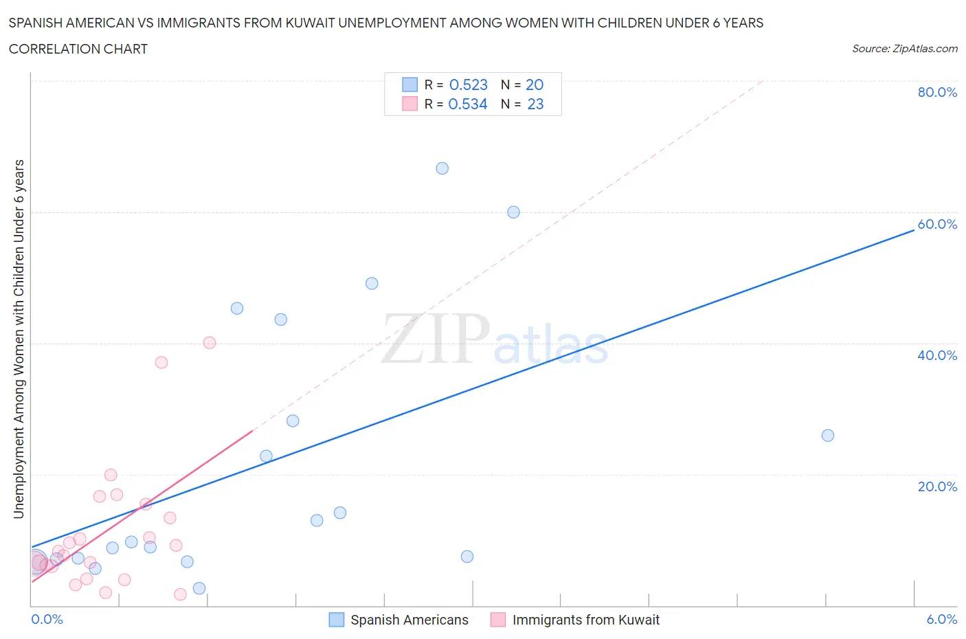 Spanish American vs Immigrants from Kuwait Unemployment Among Women with Children Under 6 years