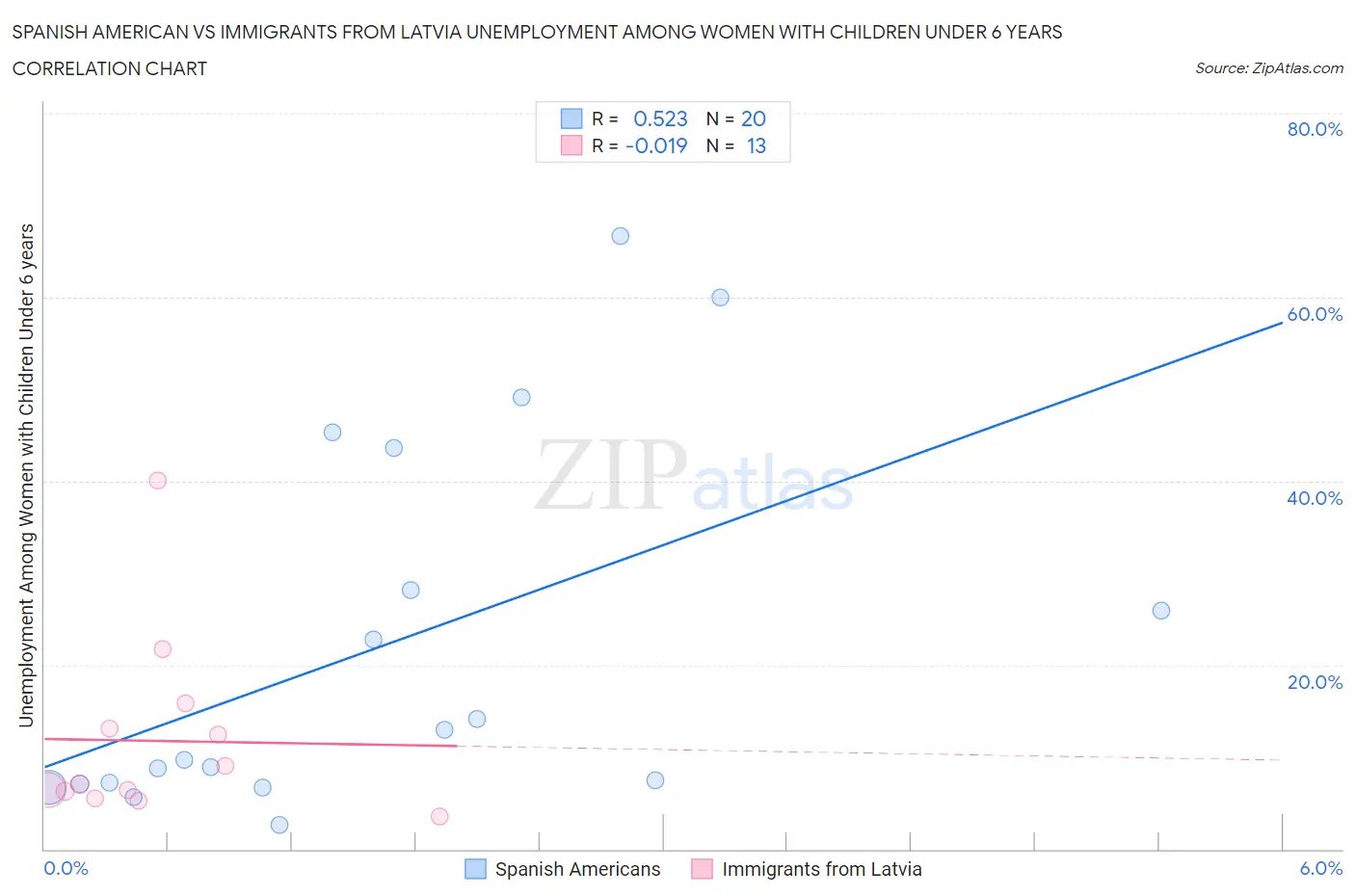 Spanish American vs Immigrants from Latvia Unemployment Among Women with Children Under 6 years