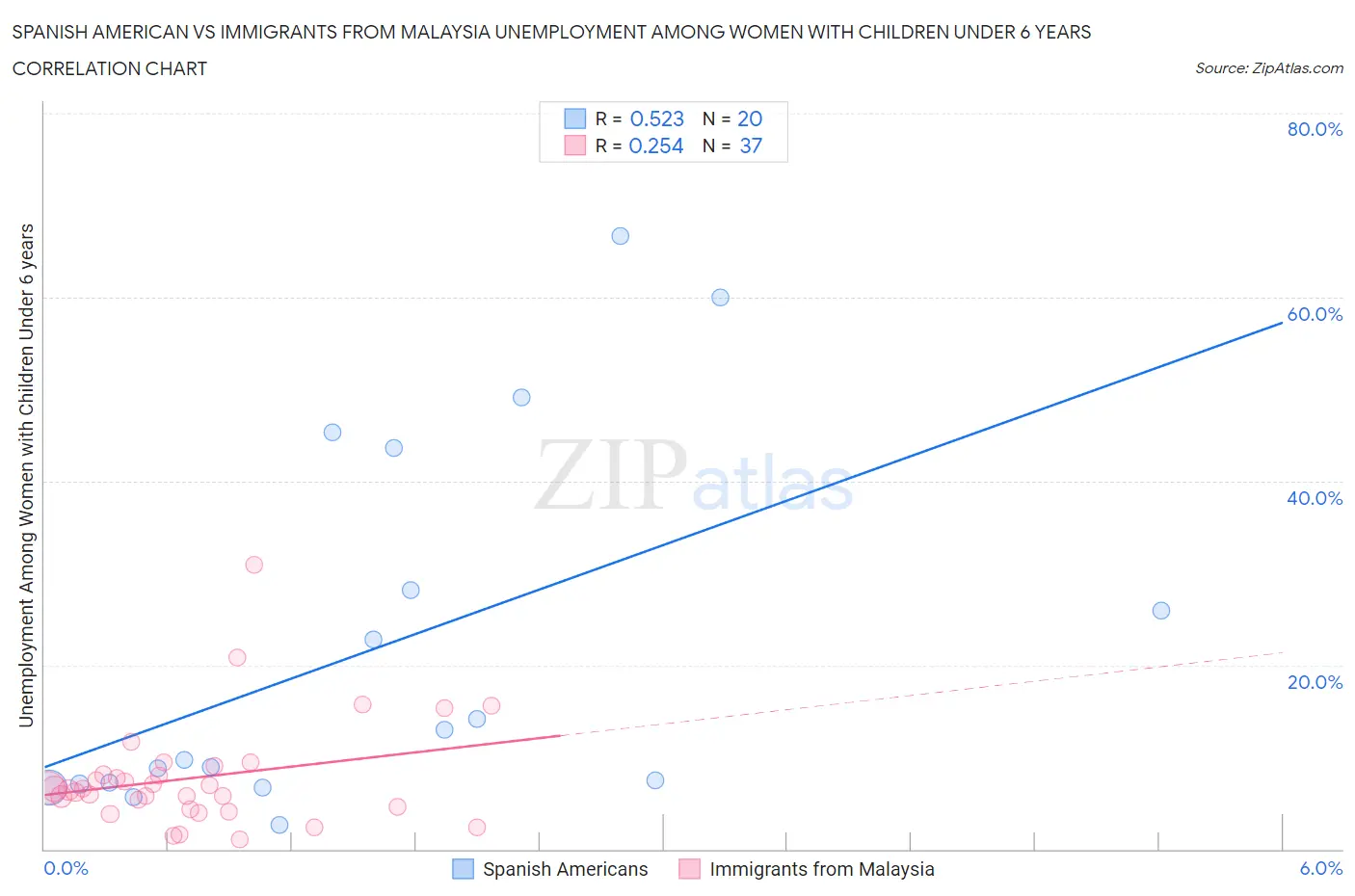 Spanish American vs Immigrants from Malaysia Unemployment Among Women with Children Under 6 years
