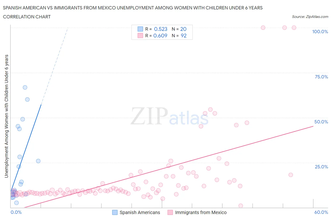 Spanish American vs Immigrants from Mexico Unemployment Among Women with Children Under 6 years