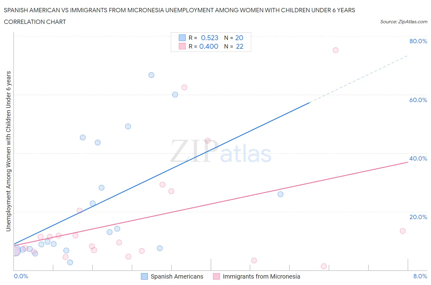 Spanish American vs Immigrants from Micronesia Unemployment Among Women with Children Under 6 years