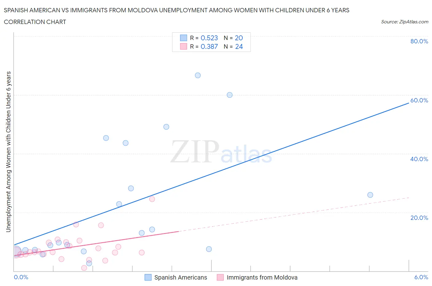 Spanish American vs Immigrants from Moldova Unemployment Among Women with Children Under 6 years