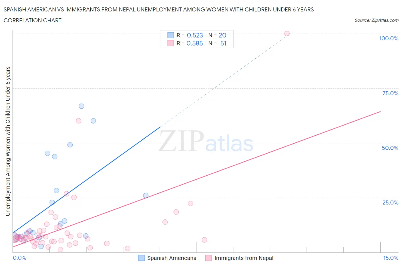 Spanish American vs Immigrants from Nepal Unemployment Among Women with Children Under 6 years
