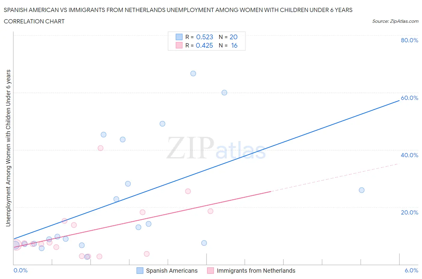 Spanish American vs Immigrants from Netherlands Unemployment Among Women with Children Under 6 years