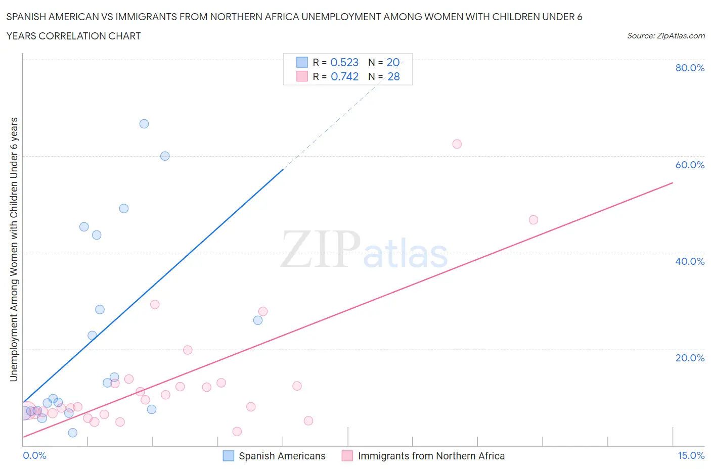 Spanish American vs Immigrants from Northern Africa Unemployment Among Women with Children Under 6 years