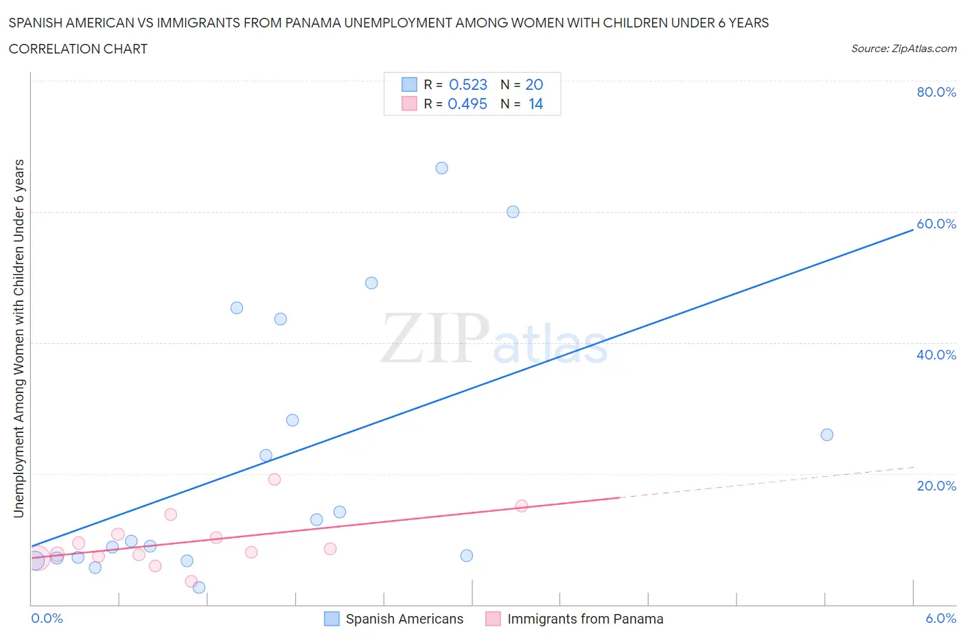 Spanish American vs Immigrants from Panama Unemployment Among Women with Children Under 6 years
