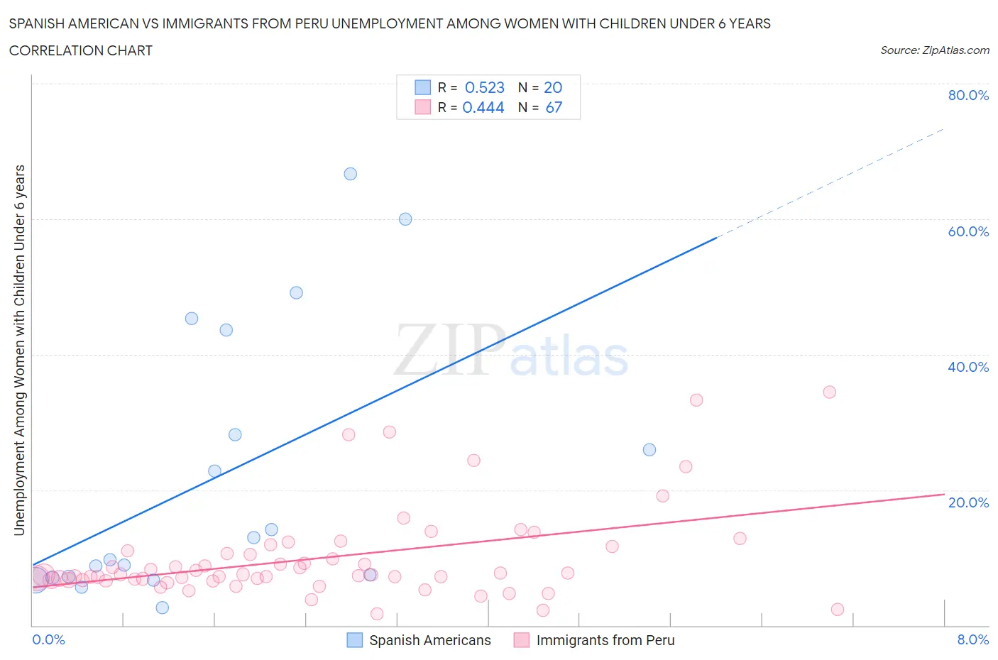 Spanish American vs Immigrants from Peru Unemployment Among Women with Children Under 6 years