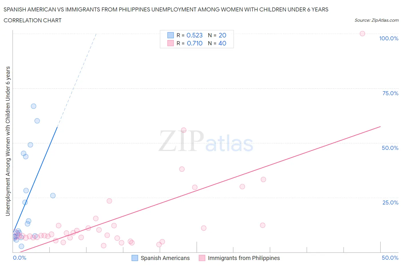 Spanish American vs Immigrants from Philippines Unemployment Among Women with Children Under 6 years