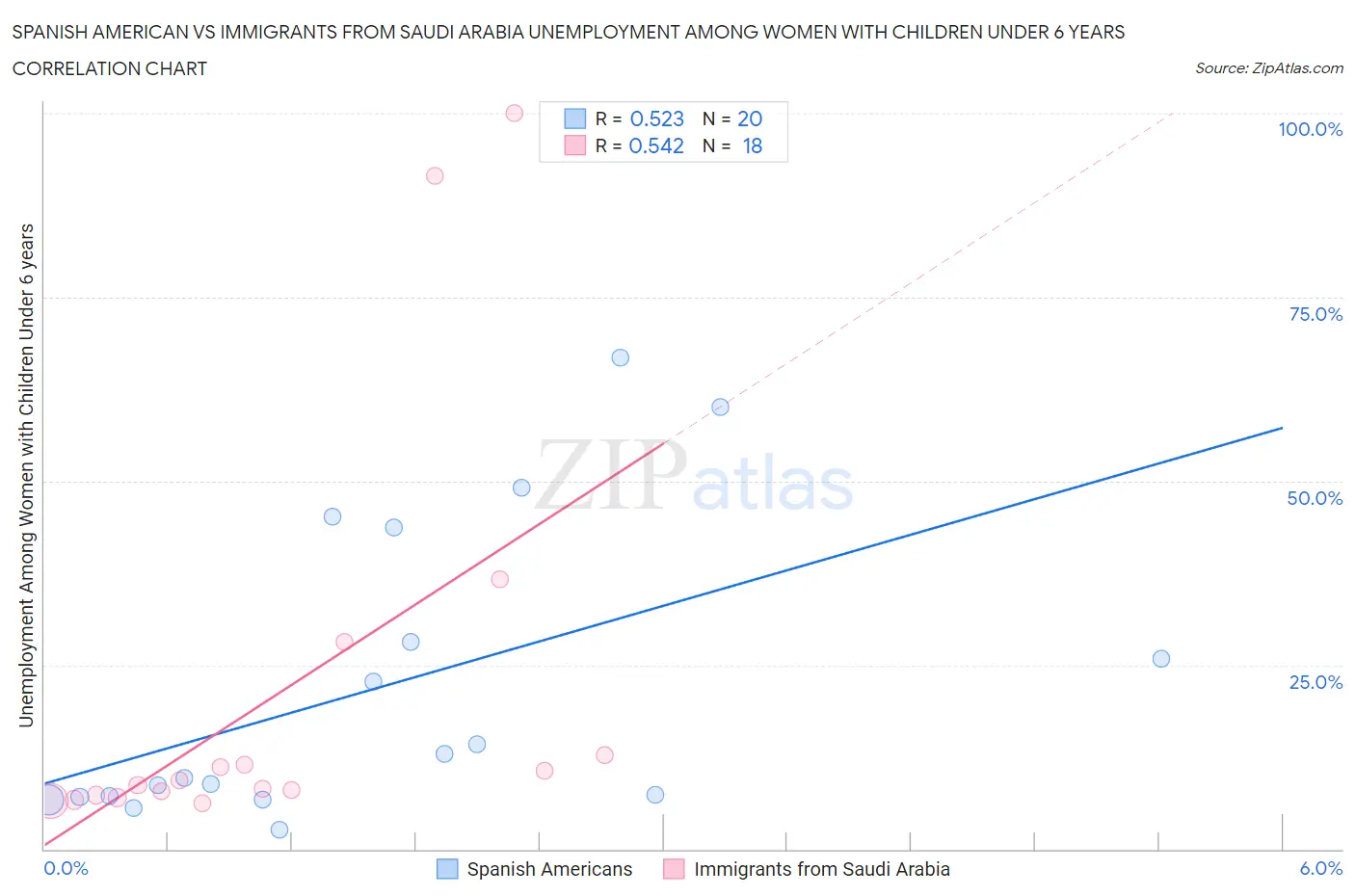 Spanish American vs Immigrants from Saudi Arabia Unemployment Among Women with Children Under 6 years