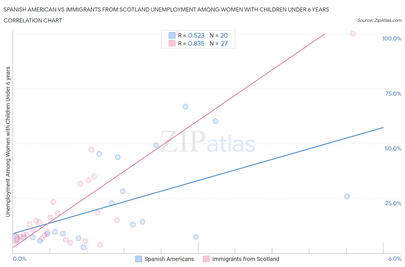 Spanish American vs Immigrants from Scotland Unemployment Among Women with Children Under 6 years