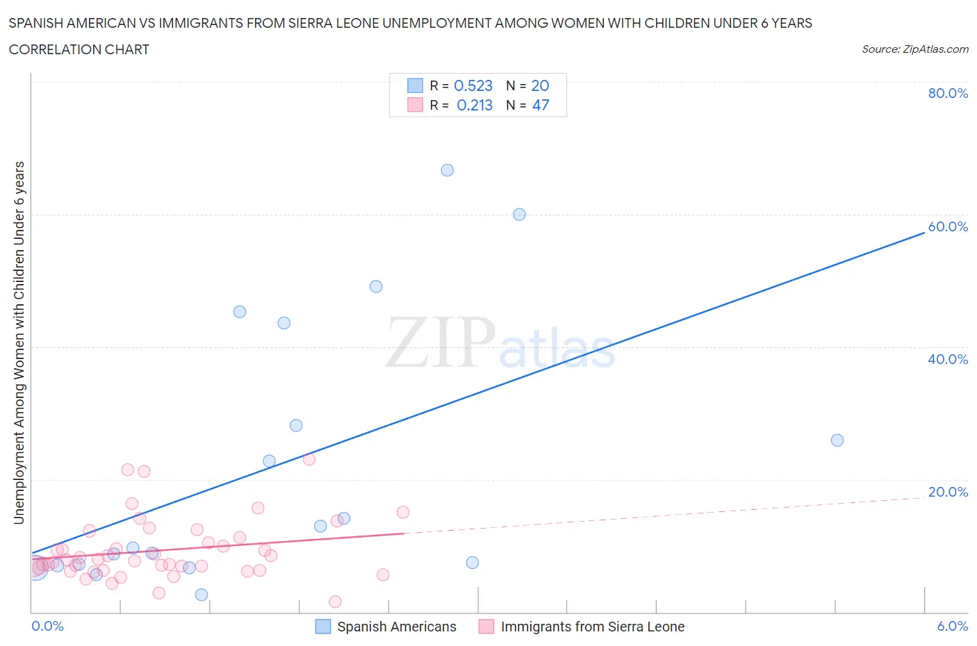 Spanish American vs Immigrants from Sierra Leone Unemployment Among Women with Children Under 6 years