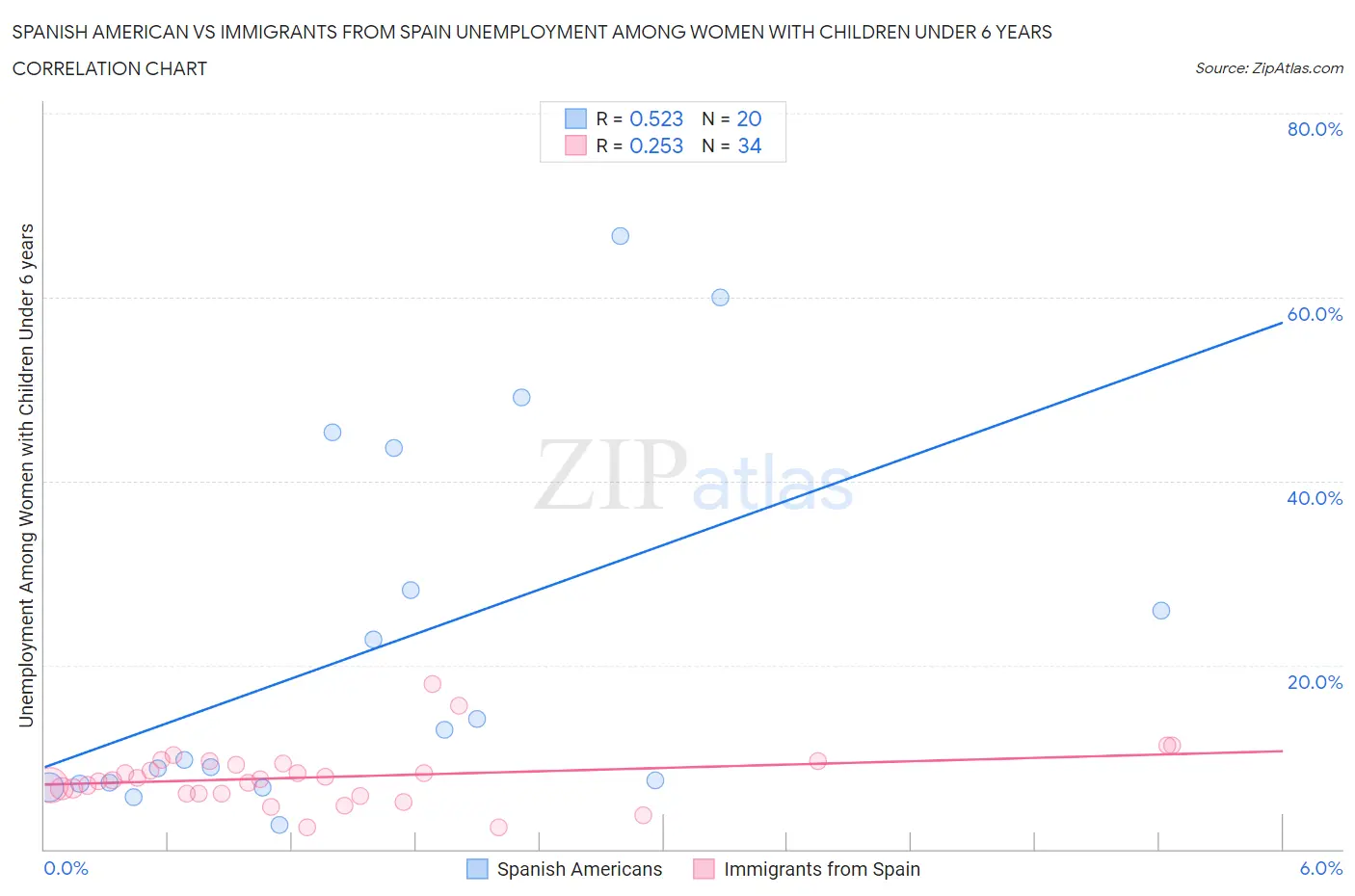 Spanish American vs Immigrants from Spain Unemployment Among Women with Children Under 6 years