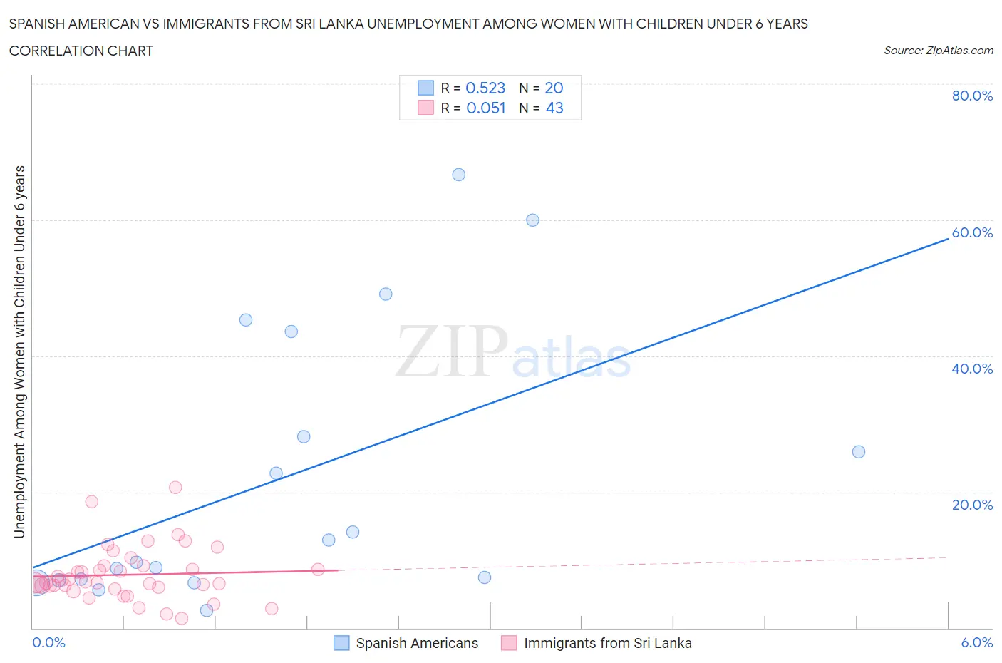 Spanish American vs Immigrants from Sri Lanka Unemployment Among Women with Children Under 6 years