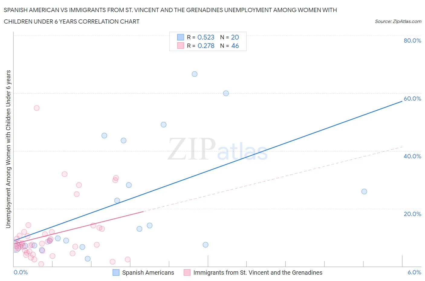 Spanish American vs Immigrants from St. Vincent and the Grenadines Unemployment Among Women with Children Under 6 years