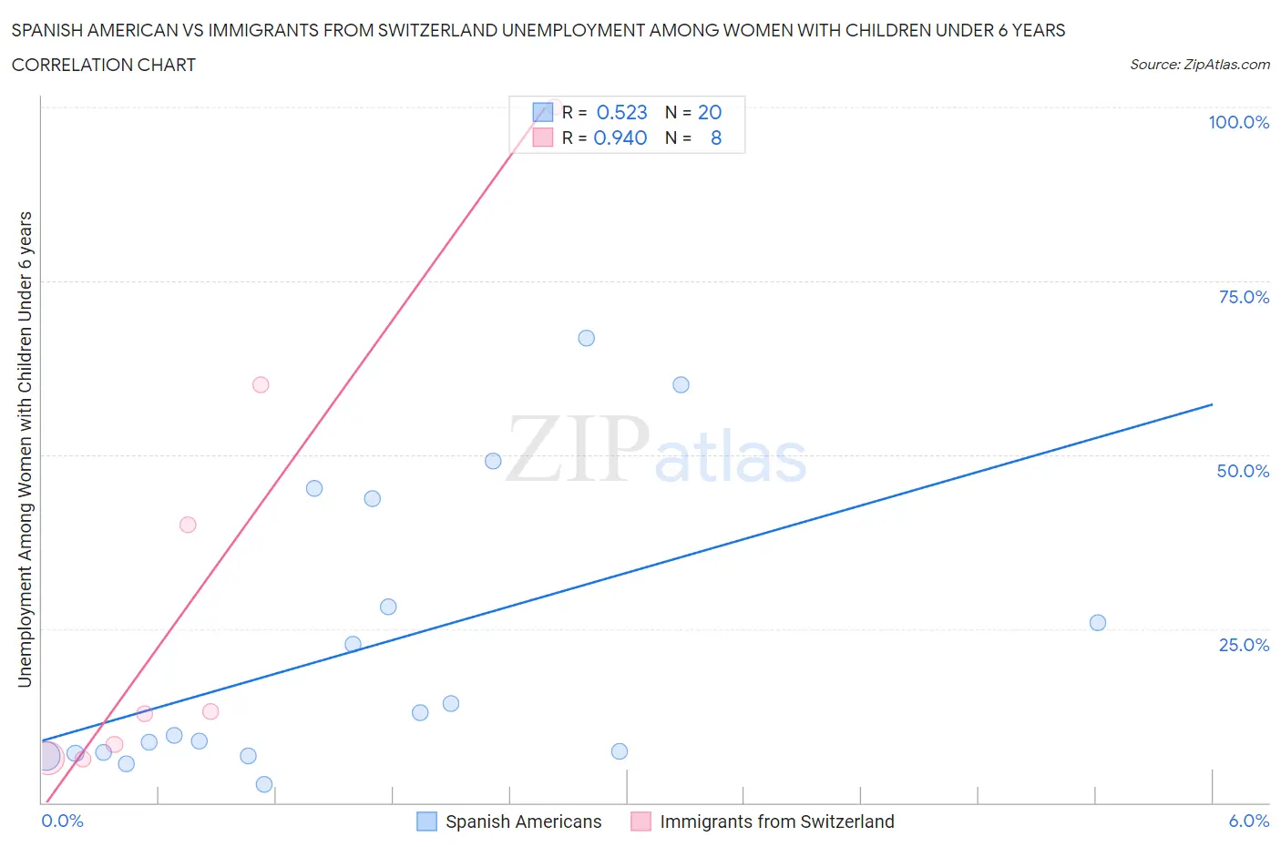 Spanish American vs Immigrants from Switzerland Unemployment Among Women with Children Under 6 years