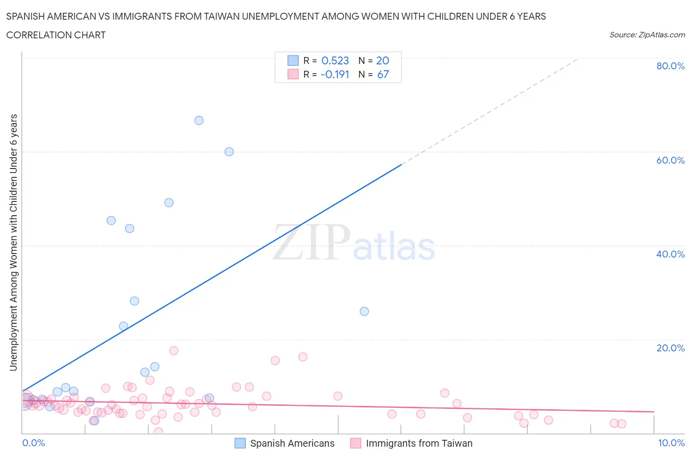 Spanish American vs Immigrants from Taiwan Unemployment Among Women with Children Under 6 years