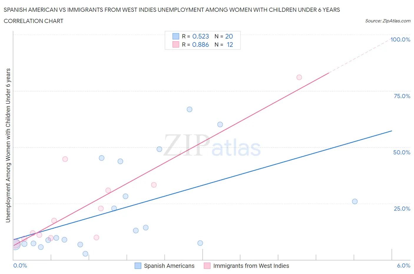 Spanish American vs Immigrants from West Indies Unemployment Among Women with Children Under 6 years