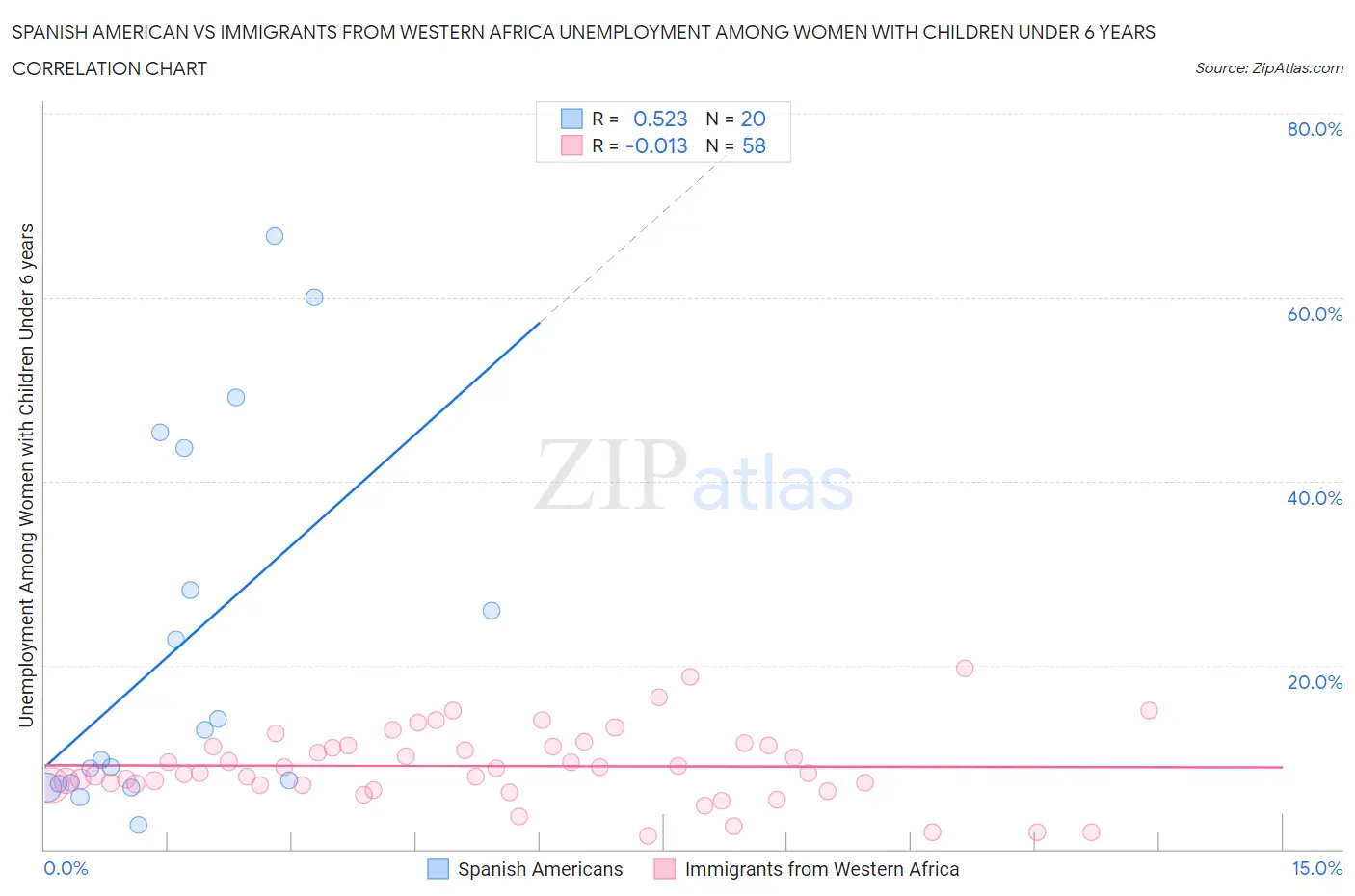 Spanish American vs Immigrants from Western Africa Unemployment Among Women with Children Under 6 years