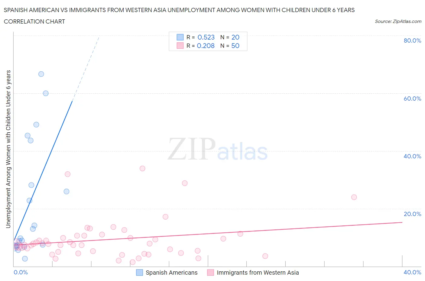 Spanish American vs Immigrants from Western Asia Unemployment Among Women with Children Under 6 years
