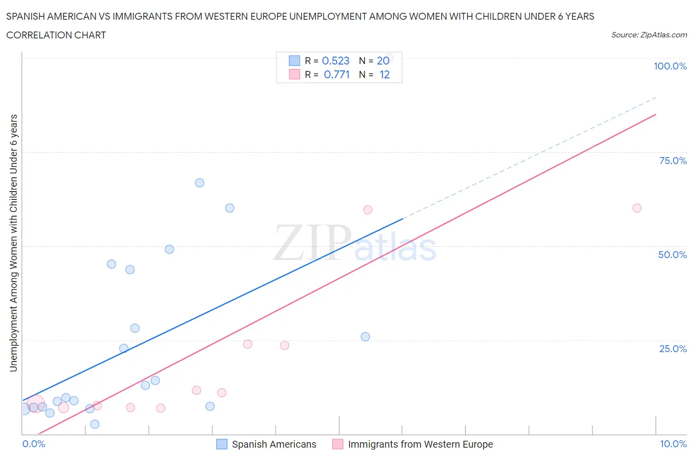 Spanish American vs Immigrants from Western Europe Unemployment Among Women with Children Under 6 years