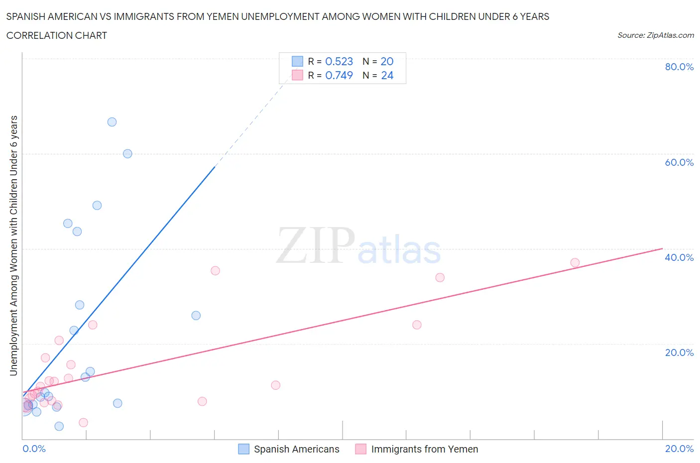 Spanish American vs Immigrants from Yemen Unemployment Among Women with Children Under 6 years