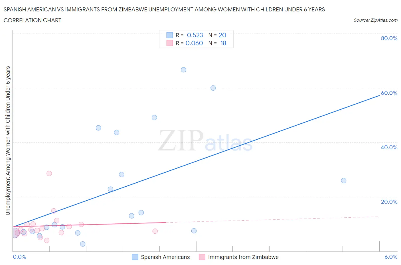 Spanish American vs Immigrants from Zimbabwe Unemployment Among Women with Children Under 6 years
