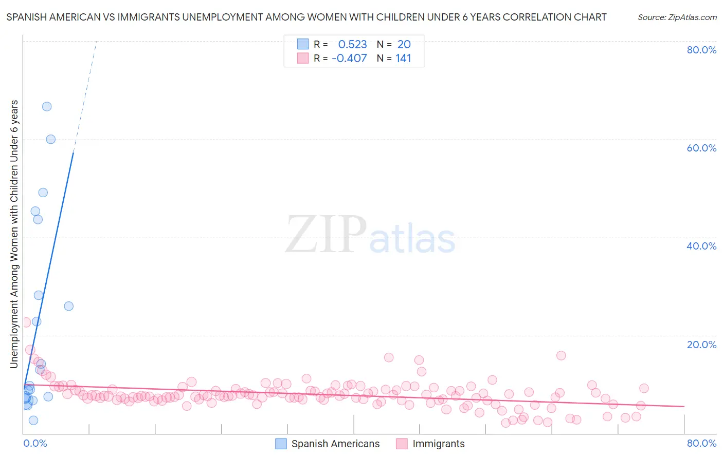 Spanish American vs Immigrants Unemployment Among Women with Children Under 6 years