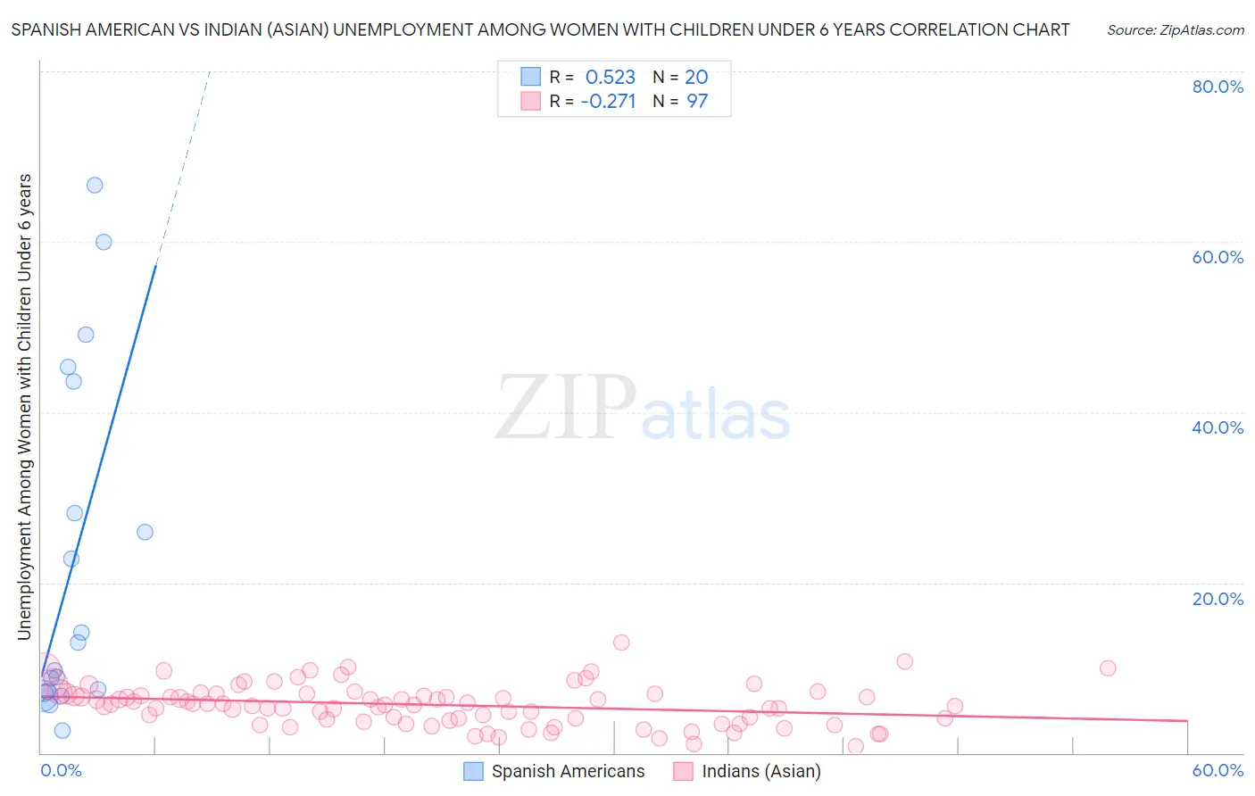 Spanish American vs Indian (Asian) Unemployment Among Women with Children Under 6 years