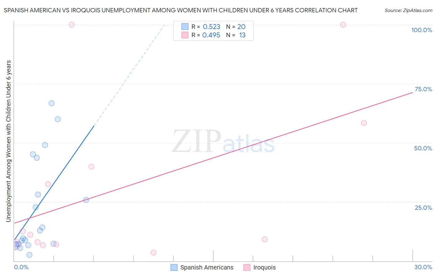 Spanish American vs Iroquois Unemployment Among Women with Children Under 6 years