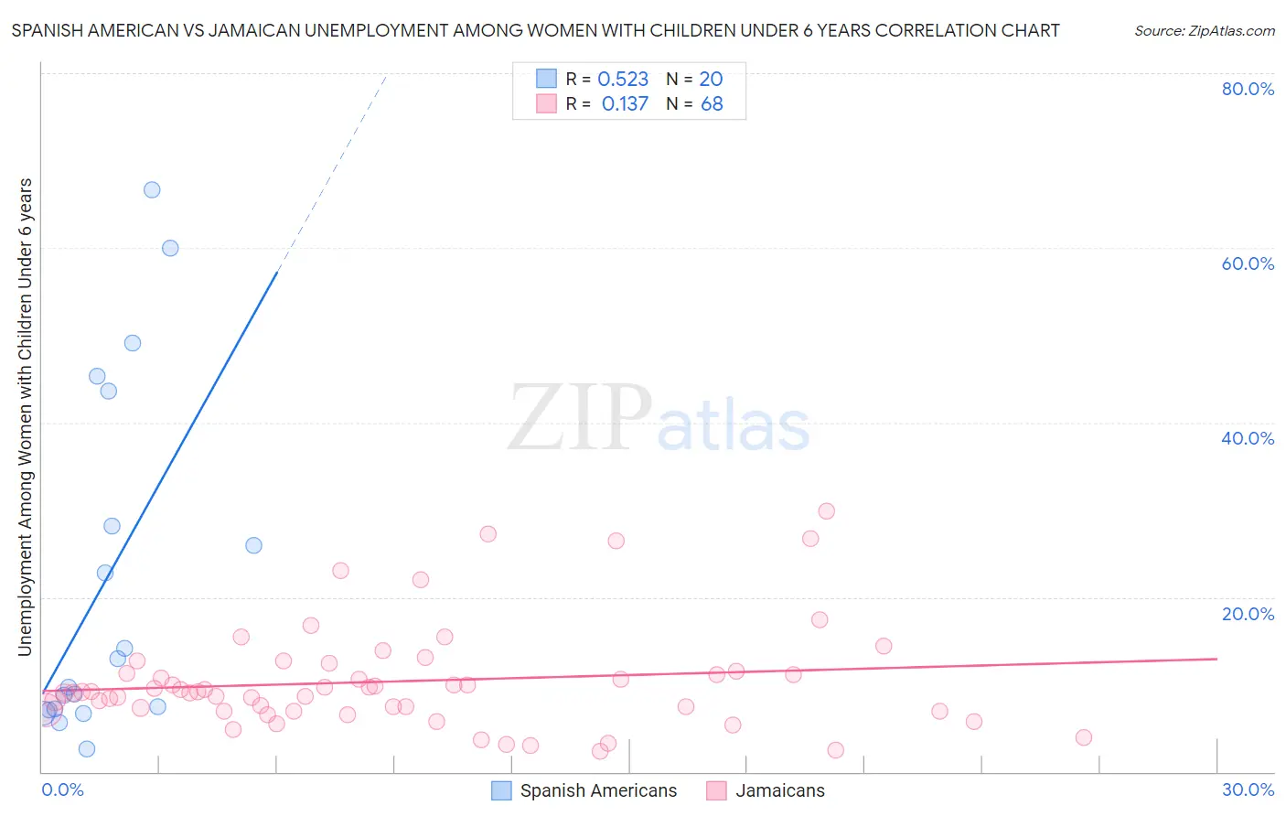 Spanish American vs Jamaican Unemployment Among Women with Children Under 6 years