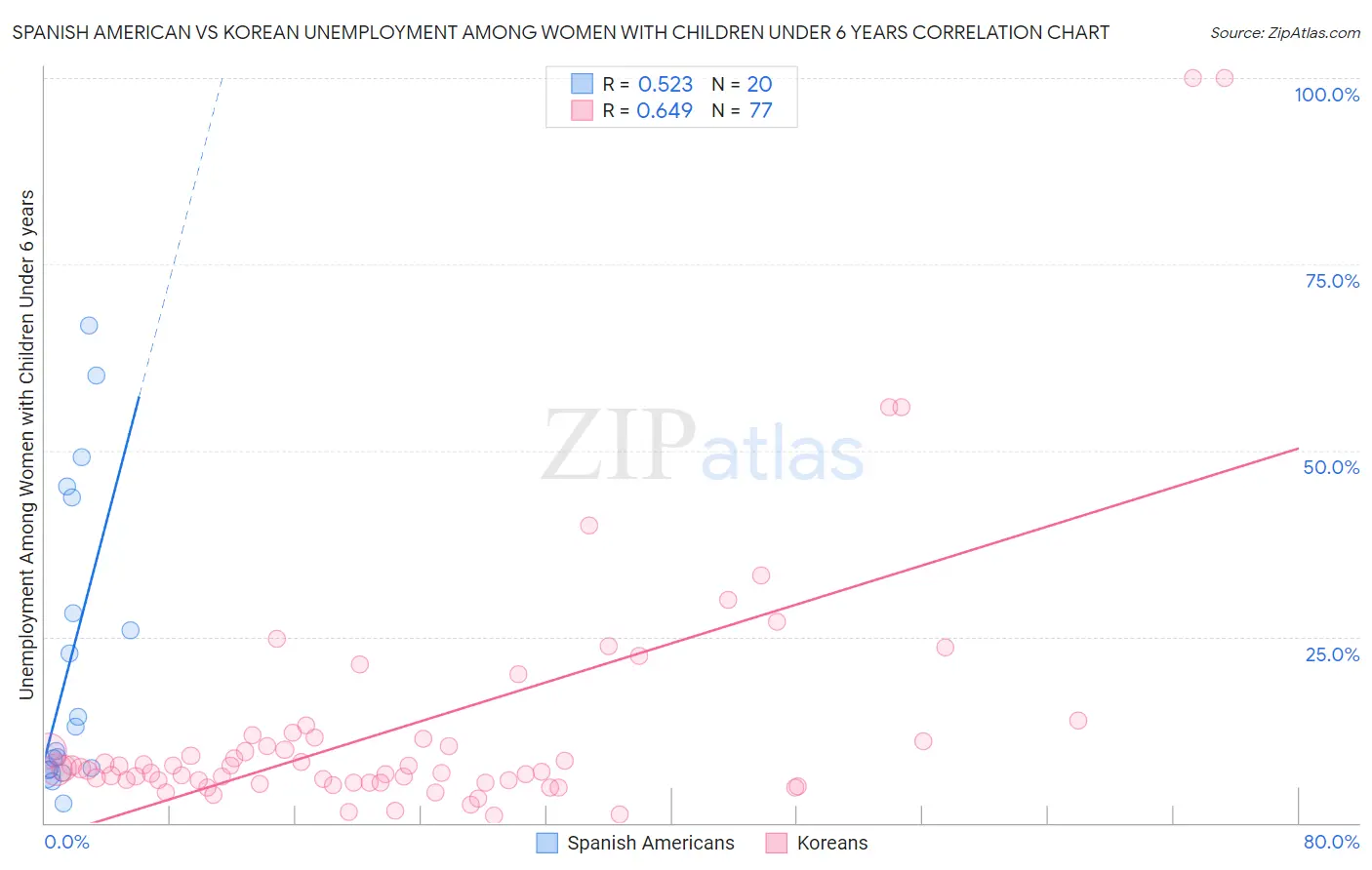 Spanish American vs Korean Unemployment Among Women with Children Under 6 years