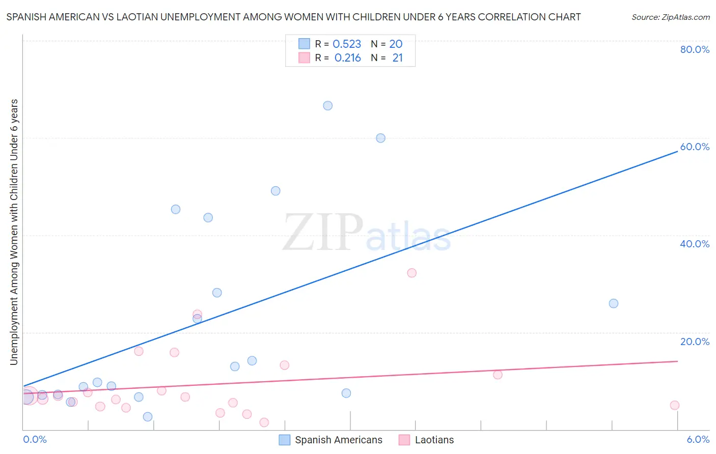 Spanish American vs Laotian Unemployment Among Women with Children Under 6 years