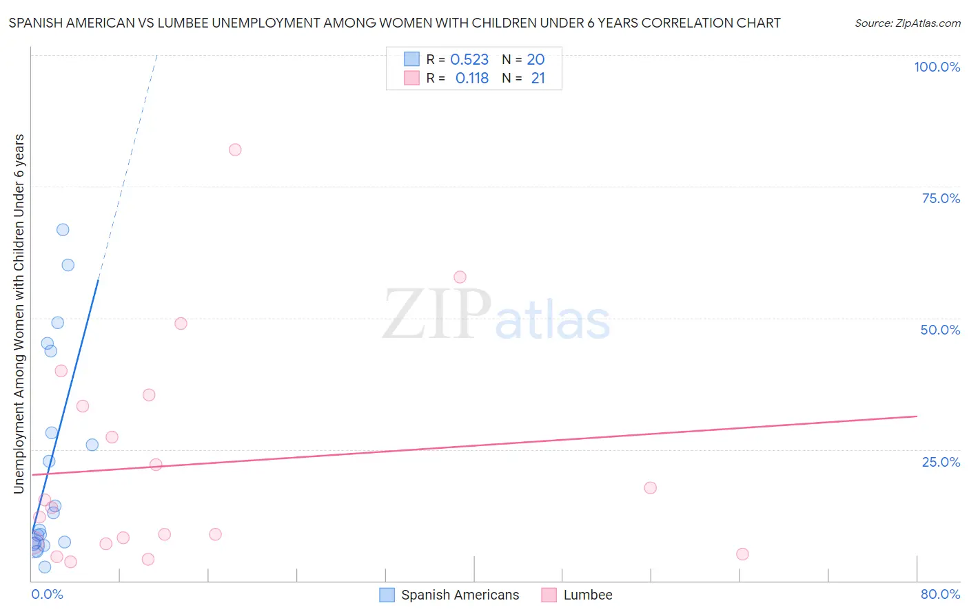 Spanish American vs Lumbee Unemployment Among Women with Children Under 6 years