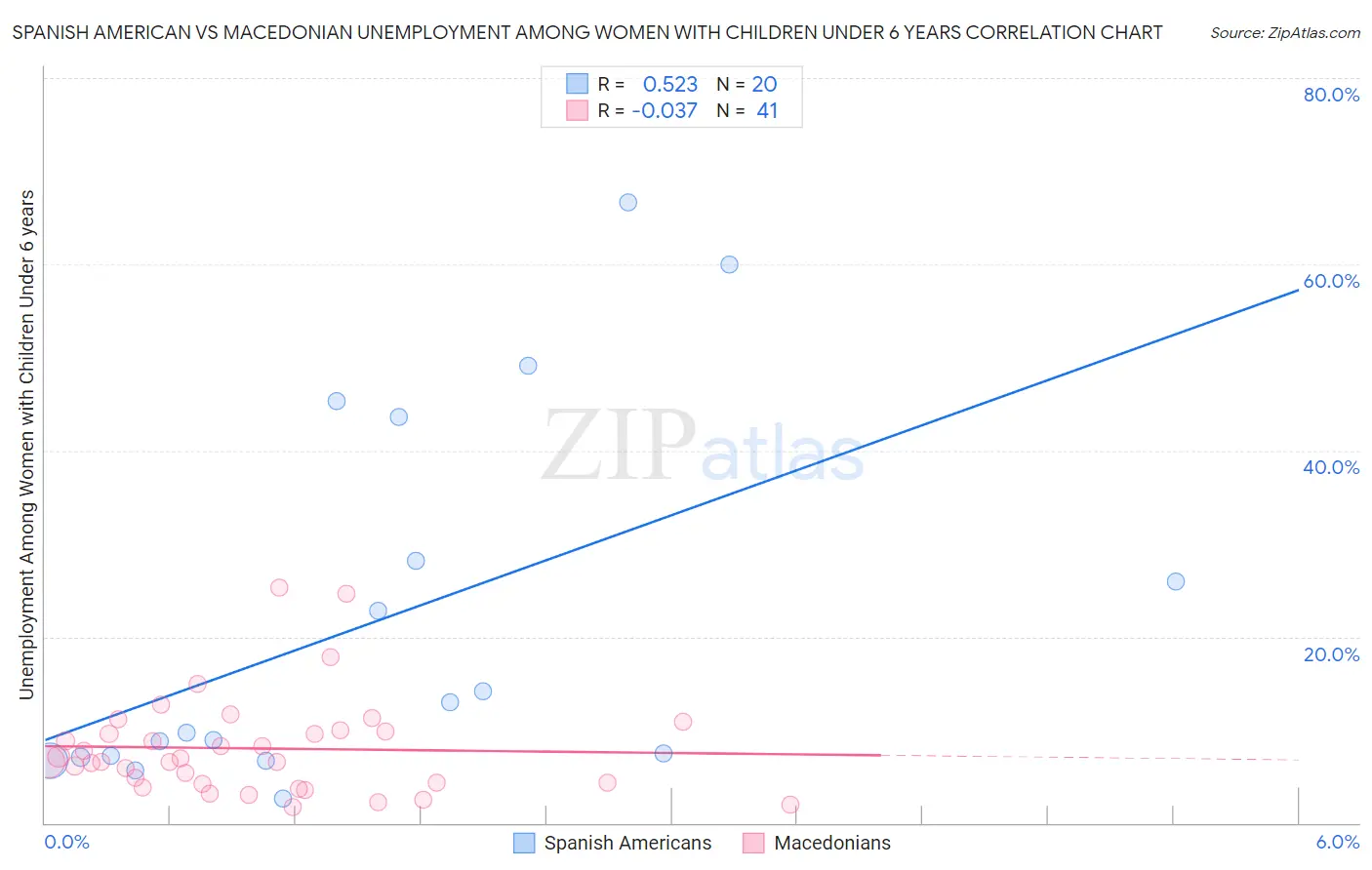 Spanish American vs Macedonian Unemployment Among Women with Children Under 6 years