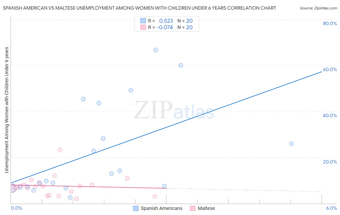 Spanish American vs Maltese Unemployment Among Women with Children Under 6 years