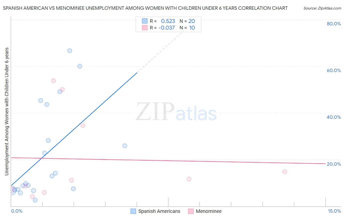 Spanish American vs Menominee Unemployment Among Women with Children Under 6 years