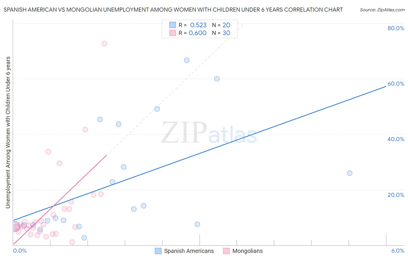 Spanish American vs Mongolian Unemployment Among Women with Children Under 6 years